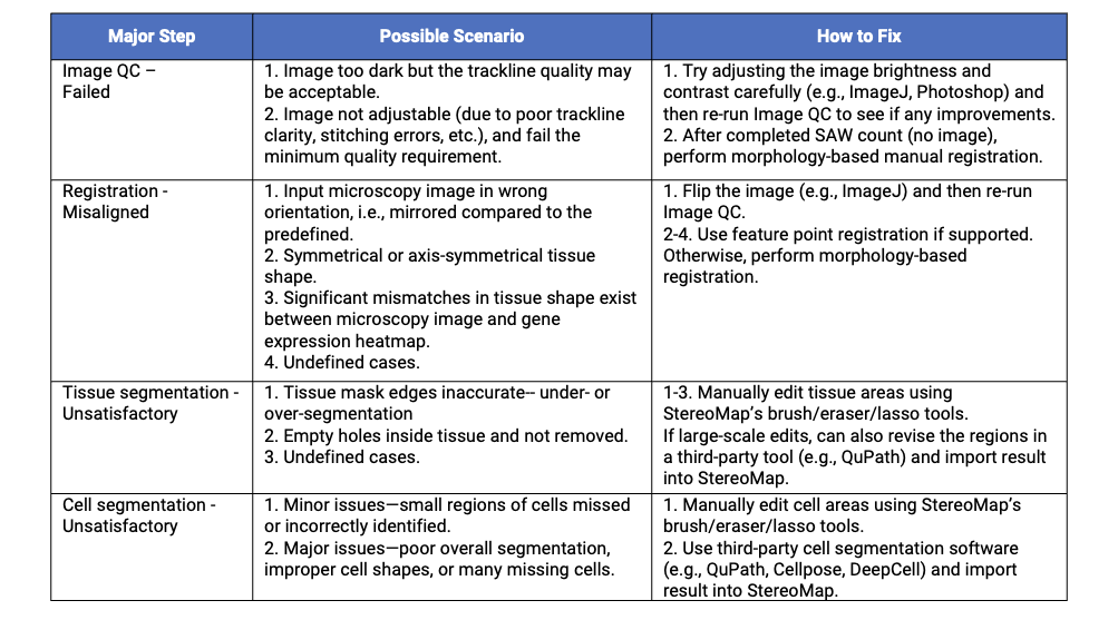 Table 1. Common Stereo-seq image processing issues and solutions